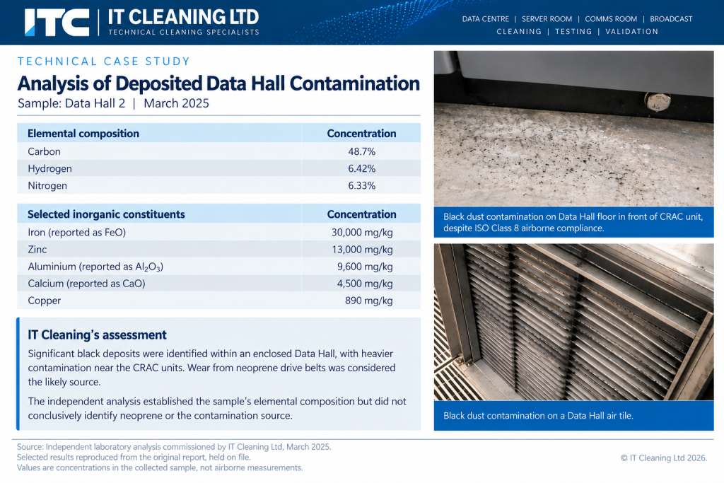 IT Cleaning technical case study showing independent laboratory analysis of black dust contamination in a Data Hall, including deposits near CRAC units and on an air tile.